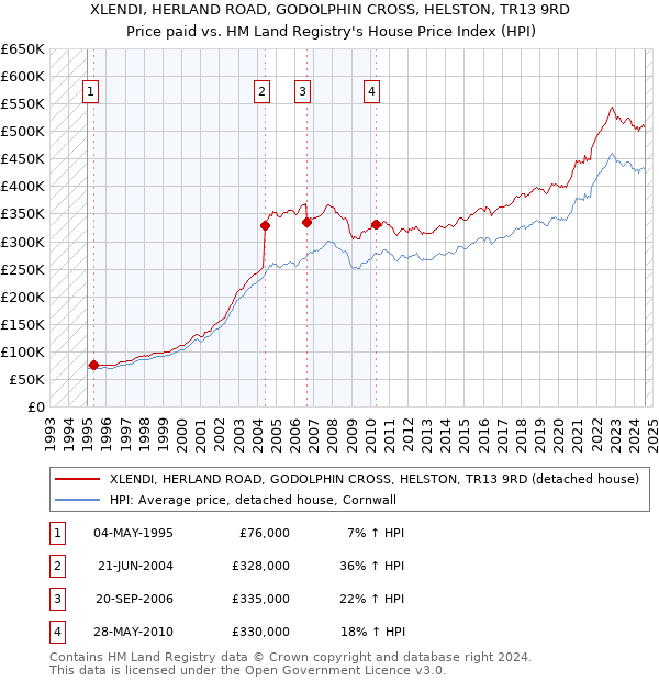 XLENDI, HERLAND ROAD, GODOLPHIN CROSS, HELSTON, TR13 9RD: Price paid vs HM Land Registry's House Price Index