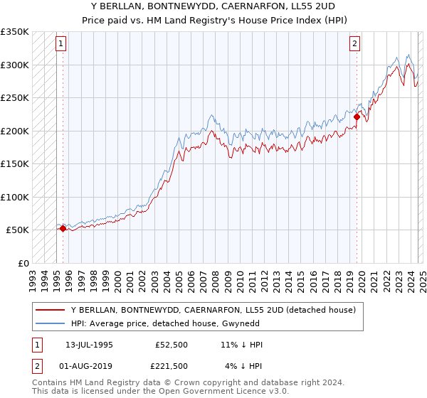 Y BERLLAN, BONTNEWYDD, CAERNARFON, LL55 2UD: Price paid vs HM Land Registry's House Price Index