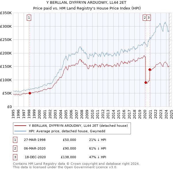 Y BERLLAN, DYFFRYN ARDUDWY, LL44 2ET: Price paid vs HM Land Registry's House Price Index