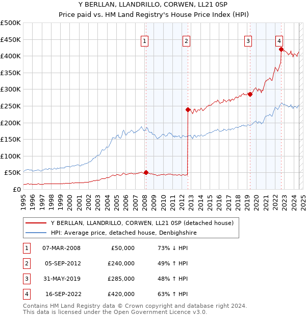 Y BERLLAN, LLANDRILLO, CORWEN, LL21 0SP: Price paid vs HM Land Registry's House Price Index