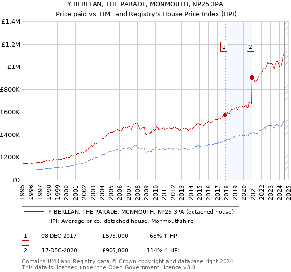 Y BERLLAN, THE PARADE, MONMOUTH, NP25 3PA: Price paid vs HM Land Registry's House Price Index