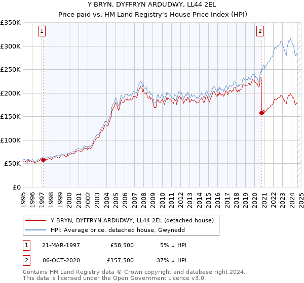 Y BRYN, DYFFRYN ARDUDWY, LL44 2EL: Price paid vs HM Land Registry's House Price Index