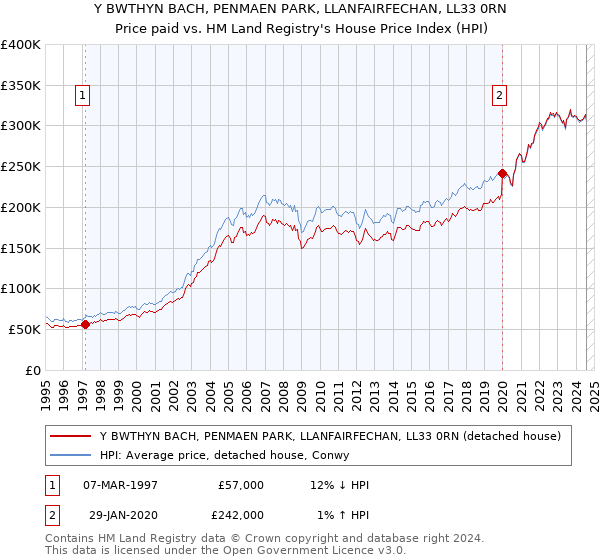 Y BWTHYN BACH, PENMAEN PARK, LLANFAIRFECHAN, LL33 0RN: Price paid vs HM Land Registry's House Price Index