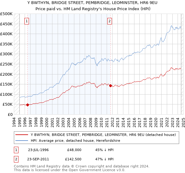 Y BWTHYN, BRIDGE STREET, PEMBRIDGE, LEOMINSTER, HR6 9EU: Price paid vs HM Land Registry's House Price Index