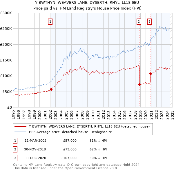 Y BWTHYN, WEAVERS LANE, DYSERTH, RHYL, LL18 6EU: Price paid vs HM Land Registry's House Price Index