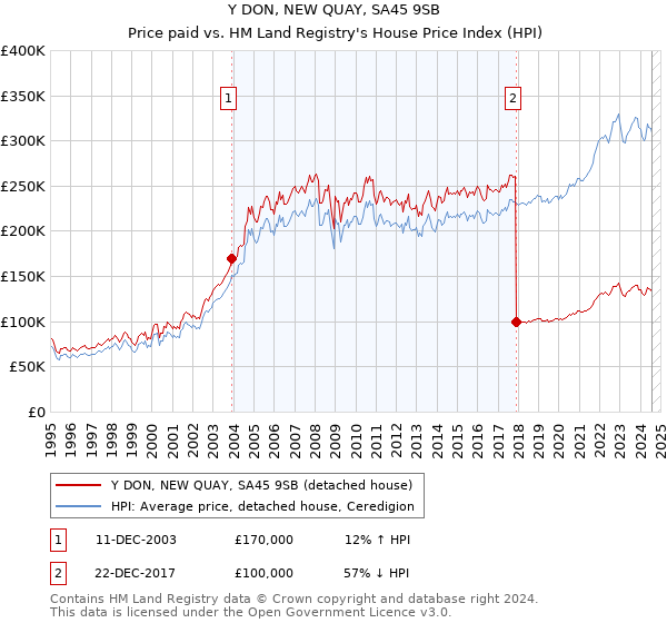 Y DON, NEW QUAY, SA45 9SB: Price paid vs HM Land Registry's House Price Index