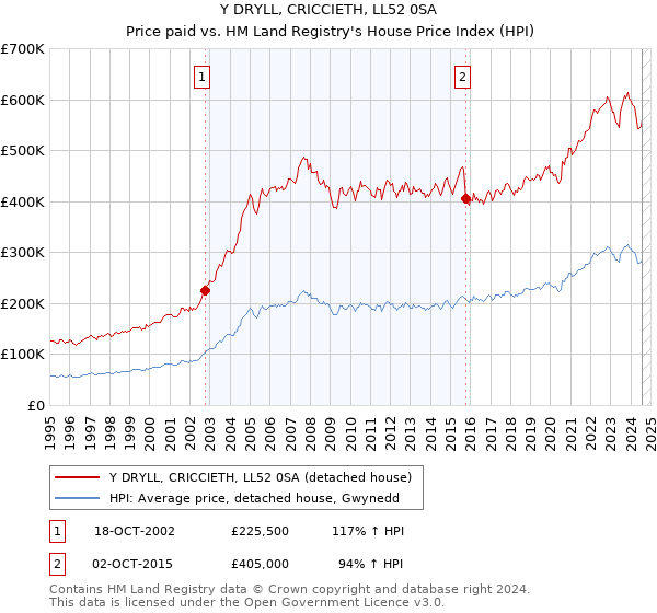 Y DRYLL, CRICCIETH, LL52 0SA: Price paid vs HM Land Registry's House Price Index