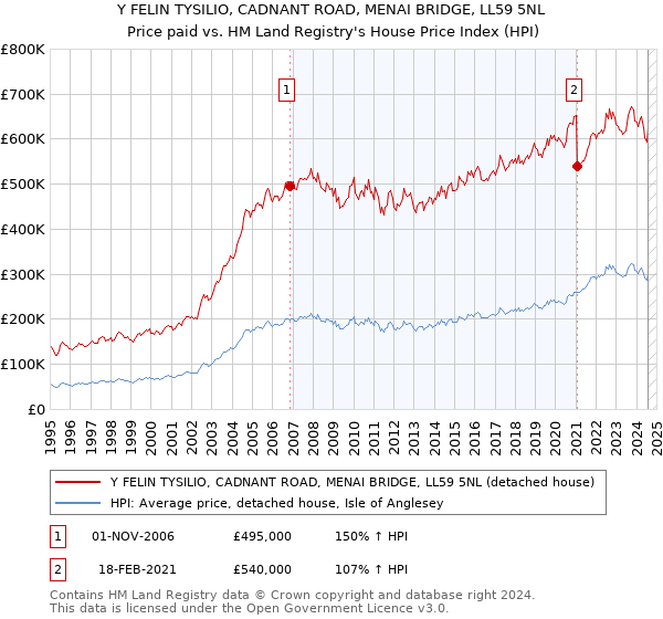 Y FELIN TYSILIO, CADNANT ROAD, MENAI BRIDGE, LL59 5NL: Price paid vs HM Land Registry's House Price Index