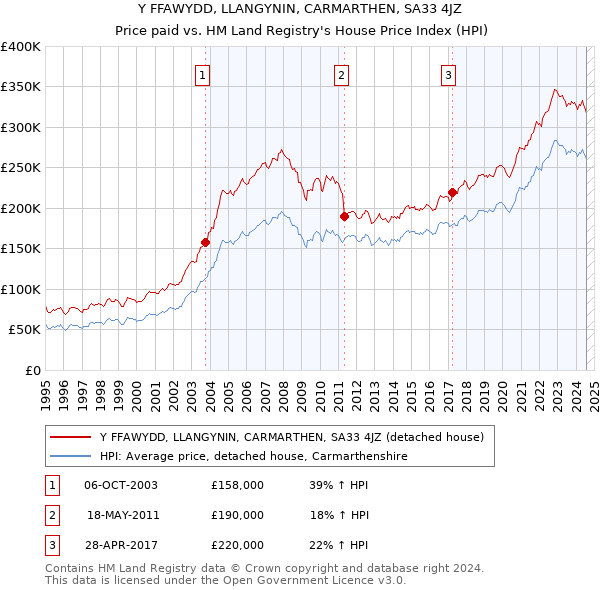 Y FFAWYDD, LLANGYNIN, CARMARTHEN, SA33 4JZ: Price paid vs HM Land Registry's House Price Index