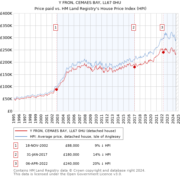 Y FRON, CEMAES BAY, LL67 0HU: Price paid vs HM Land Registry's House Price Index