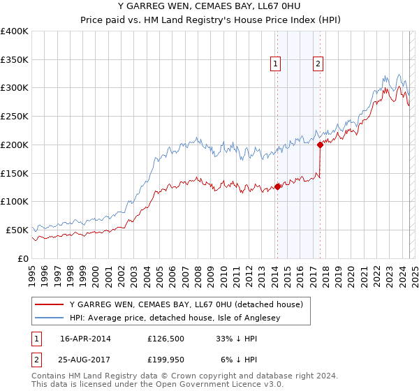 Y GARREG WEN, CEMAES BAY, LL67 0HU: Price paid vs HM Land Registry's House Price Index