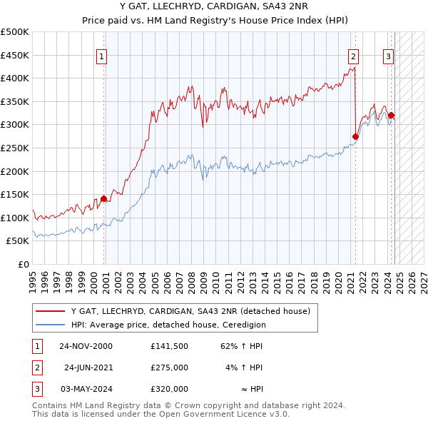 Y GAT, LLECHRYD, CARDIGAN, SA43 2NR: Price paid vs HM Land Registry's House Price Index