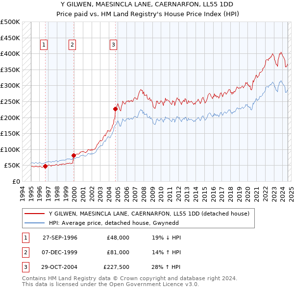 Y GILWEN, MAESINCLA LANE, CAERNARFON, LL55 1DD: Price paid vs HM Land Registry's House Price Index