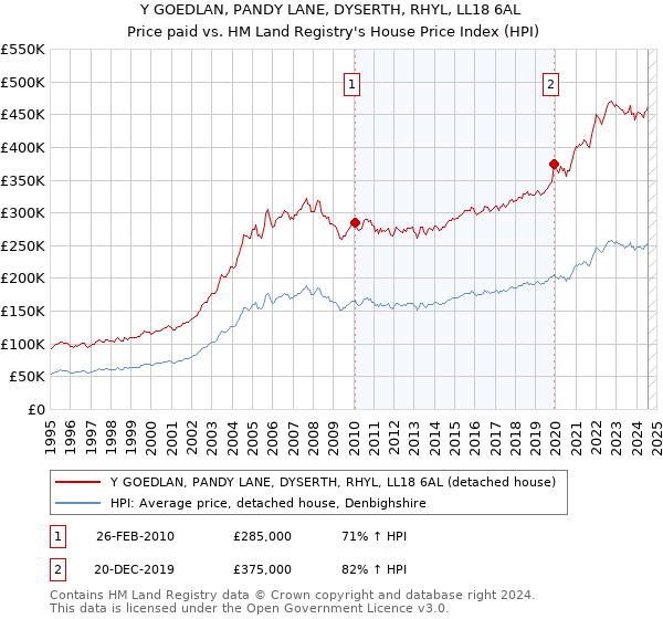 Y GOEDLAN, PANDY LANE, DYSERTH, RHYL, LL18 6AL: Price paid vs HM Land Registry's House Price Index