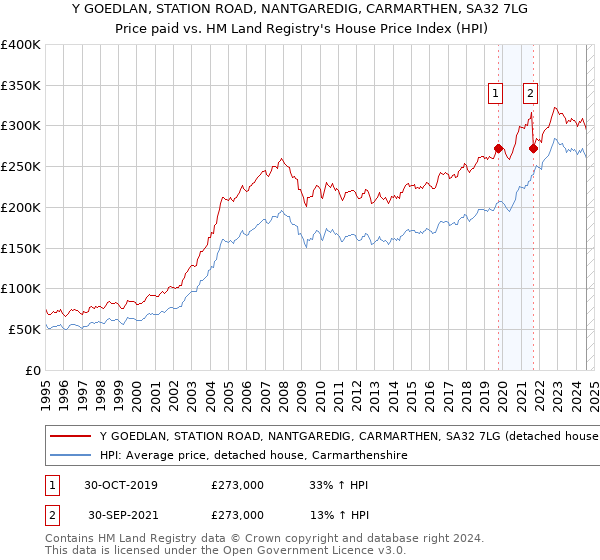 Y GOEDLAN, STATION ROAD, NANTGAREDIG, CARMARTHEN, SA32 7LG: Price paid vs HM Land Registry's House Price Index