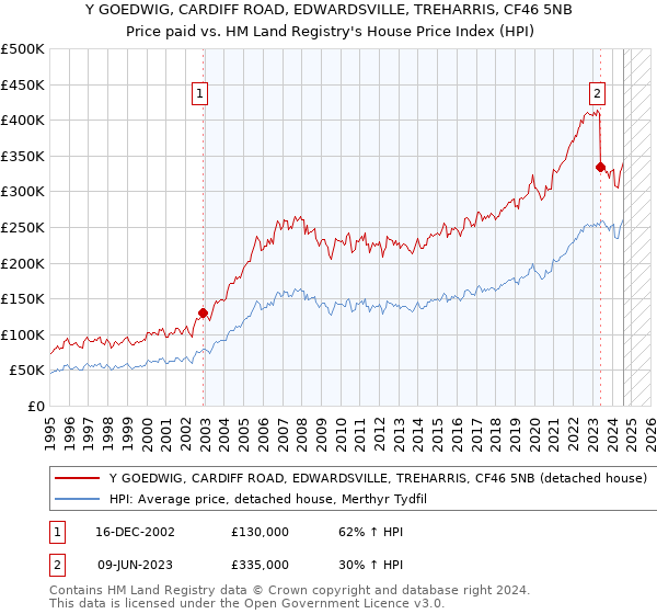 Y GOEDWIG, CARDIFF ROAD, EDWARDSVILLE, TREHARRIS, CF46 5NB: Price paid vs HM Land Registry's House Price Index