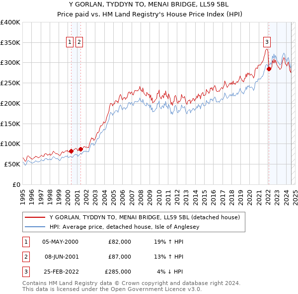 Y GORLAN, TYDDYN TO, MENAI BRIDGE, LL59 5BL: Price paid vs HM Land Registry's House Price Index