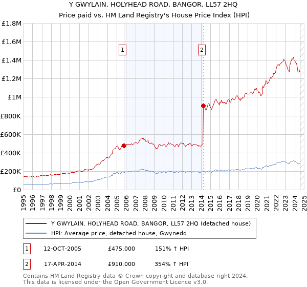 Y GWYLAIN, HOLYHEAD ROAD, BANGOR, LL57 2HQ: Price paid vs HM Land Registry's House Price Index