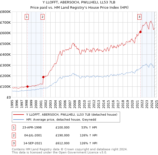 Y LLOFFT, ABERSOCH, PWLLHELI, LL53 7LB: Price paid vs HM Land Registry's House Price Index