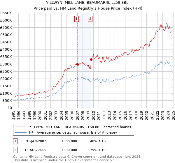 Y LLWYN, MILL LANE, BEAUMARIS, LL58 8BL: Price paid vs HM Land Registry's House Price Index