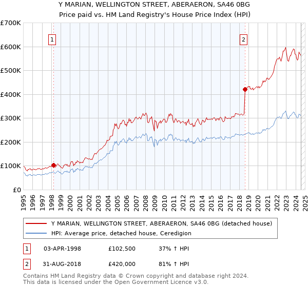 Y MARIAN, WELLINGTON STREET, ABERAERON, SA46 0BG: Price paid vs HM Land Registry's House Price Index