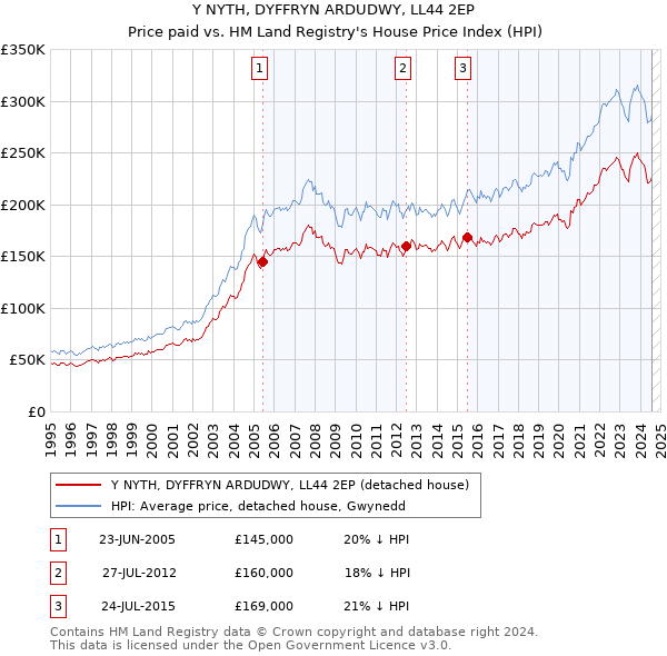 Y NYTH, DYFFRYN ARDUDWY, LL44 2EP: Price paid vs HM Land Registry's House Price Index