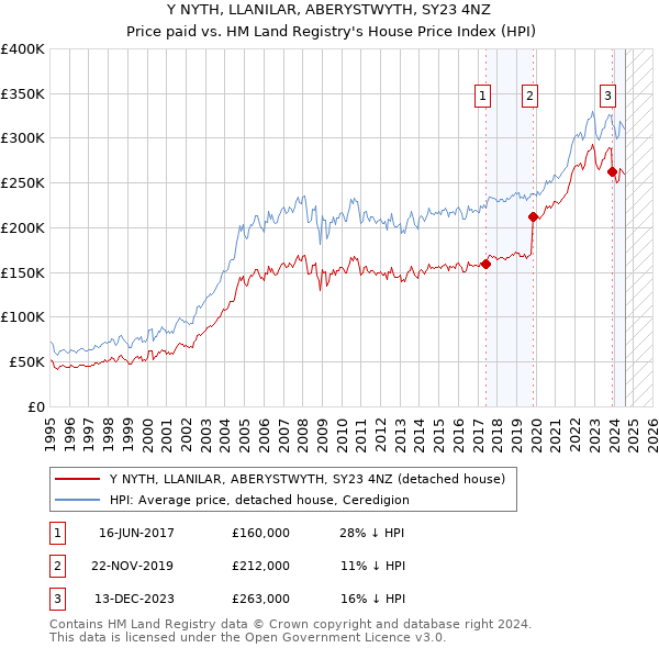 Y NYTH, LLANILAR, ABERYSTWYTH, SY23 4NZ: Price paid vs HM Land Registry's House Price Index