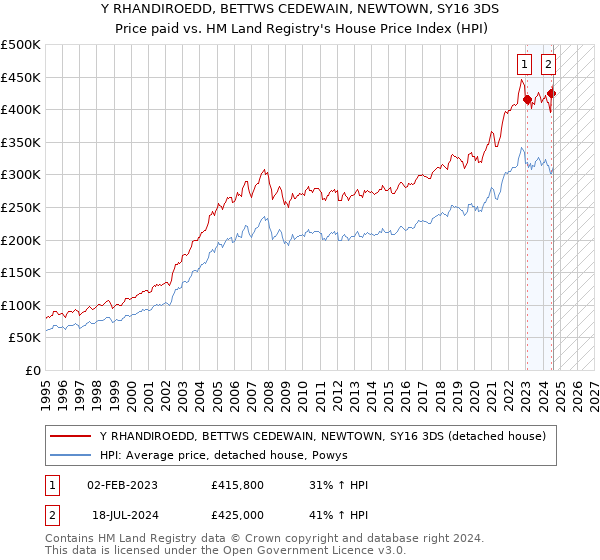 Y RHANDIROEDD, BETTWS CEDEWAIN, NEWTOWN, SY16 3DS: Price paid vs HM Land Registry's House Price Index