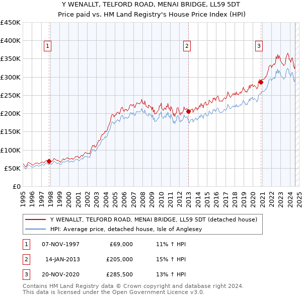 Y WENALLT, TELFORD ROAD, MENAI BRIDGE, LL59 5DT: Price paid vs HM Land Registry's House Price Index