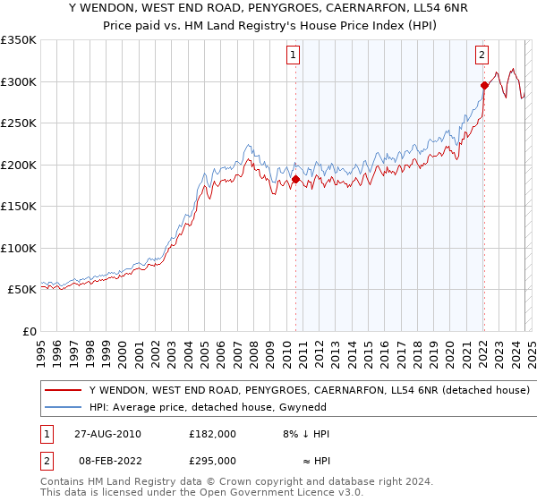 Y WENDON, WEST END ROAD, PENYGROES, CAERNARFON, LL54 6NR: Price paid vs HM Land Registry's House Price Index