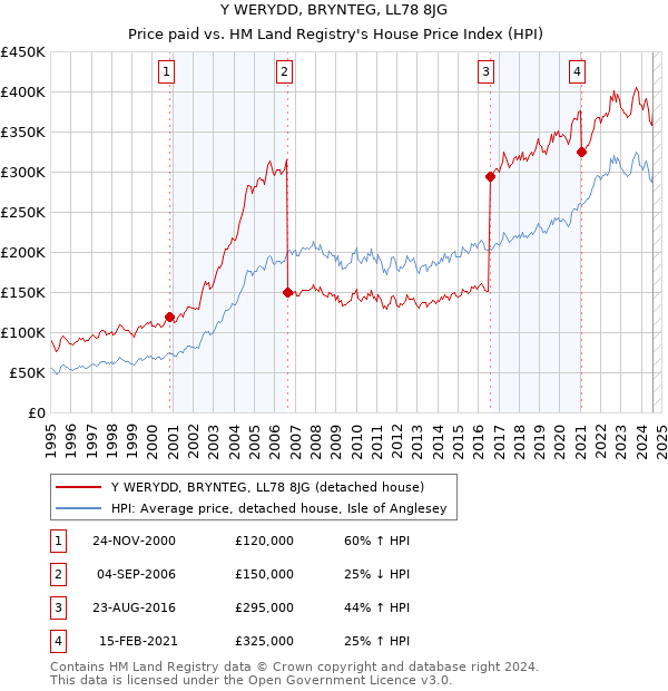 Y WERYDD, BRYNTEG, LL78 8JG: Price paid vs HM Land Registry's House Price Index