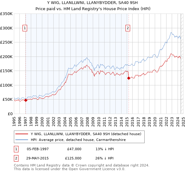 Y WIG, LLANLLWNI, LLANYBYDDER, SA40 9SH: Price paid vs HM Land Registry's House Price Index