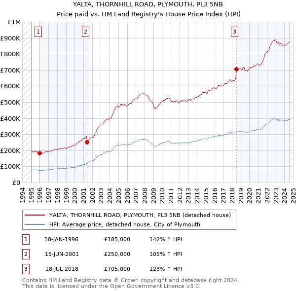 YALTA, THORNHILL ROAD, PLYMOUTH, PL3 5NB: Price paid vs HM Land Registry's House Price Index