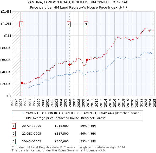 YAMUNA, LONDON ROAD, BINFIELD, BRACKNELL, RG42 4AB: Price paid vs HM Land Registry's House Price Index