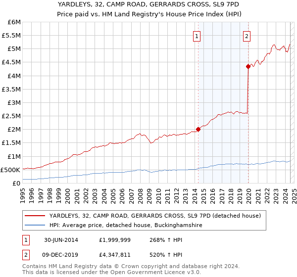 YARDLEYS, 32, CAMP ROAD, GERRARDS CROSS, SL9 7PD: Price paid vs HM Land Registry's House Price Index