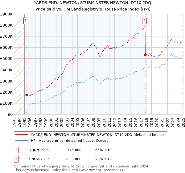 YARDS END, NEWTON, STURMINSTER NEWTON, DT10 2DQ: Price paid vs HM Land Registry's House Price Index