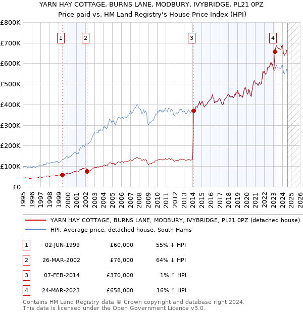 YARN HAY COTTAGE, BURNS LANE, MODBURY, IVYBRIDGE, PL21 0PZ: Price paid vs HM Land Registry's House Price Index