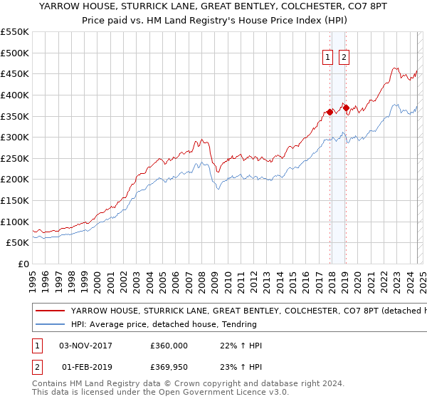 YARROW HOUSE, STURRICK LANE, GREAT BENTLEY, COLCHESTER, CO7 8PT: Price paid vs HM Land Registry's House Price Index