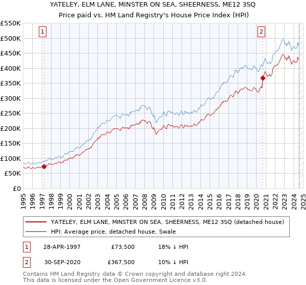 YATELEY, ELM LANE, MINSTER ON SEA, SHEERNESS, ME12 3SQ: Price paid vs HM Land Registry's House Price Index