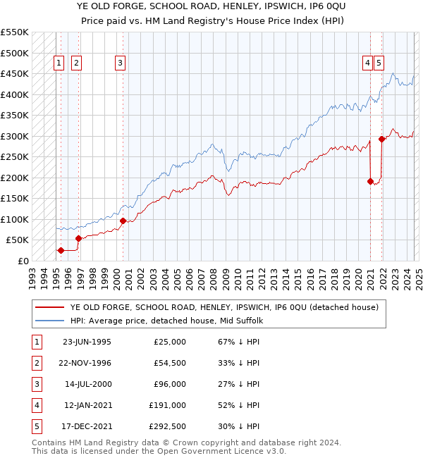 YE OLD FORGE, SCHOOL ROAD, HENLEY, IPSWICH, IP6 0QU: Price paid vs HM Land Registry's House Price Index