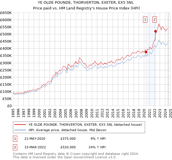 YE OLDE POUNDE, THORVERTON, EXETER, EX5 5NL: Price paid vs HM Land Registry's House Price Index