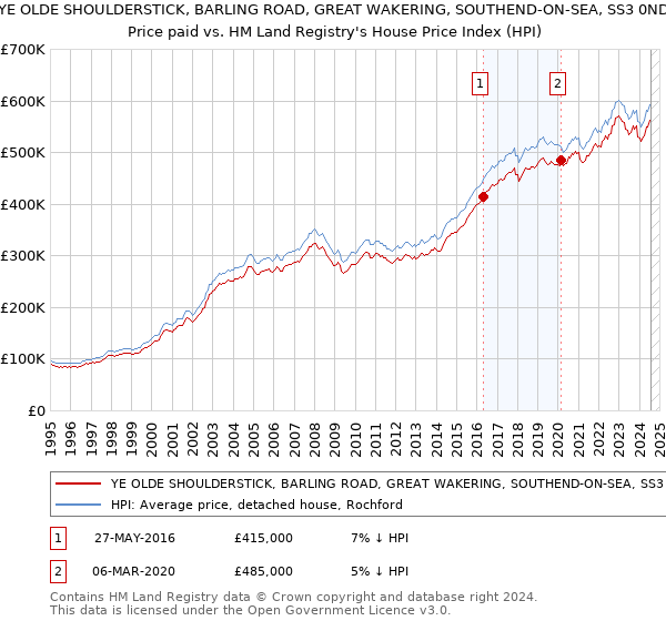 YE OLDE SHOULDERSTICK, BARLING ROAD, GREAT WAKERING, SOUTHEND-ON-SEA, SS3 0ND: Price paid vs HM Land Registry's House Price Index