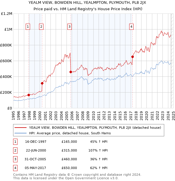 YEALM VIEW, BOWDEN HILL, YEALMPTON, PLYMOUTH, PL8 2JX: Price paid vs HM Land Registry's House Price Index