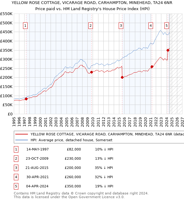 YELLOW ROSE COTTAGE, VICARAGE ROAD, CARHAMPTON, MINEHEAD, TA24 6NR: Price paid vs HM Land Registry's House Price Index