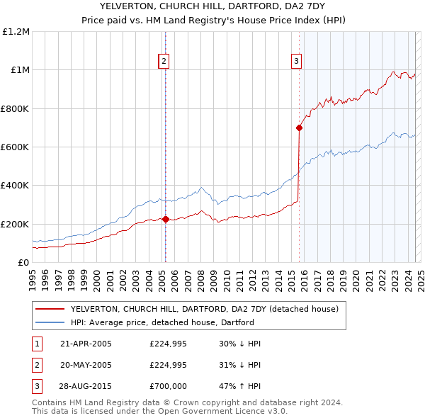 YELVERTON, CHURCH HILL, DARTFORD, DA2 7DY: Price paid vs HM Land Registry's House Price Index