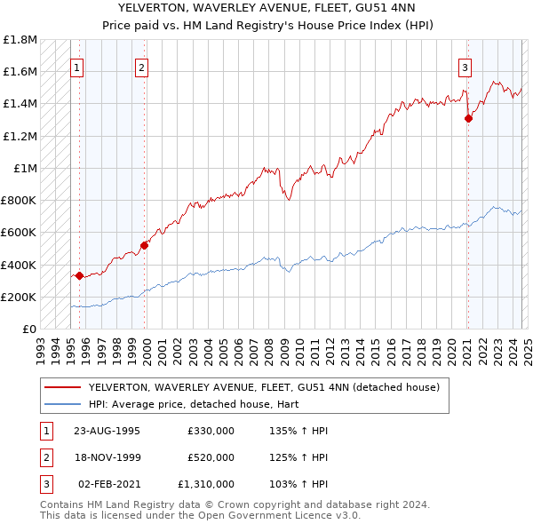 YELVERTON, WAVERLEY AVENUE, FLEET, GU51 4NN: Price paid vs HM Land Registry's House Price Index