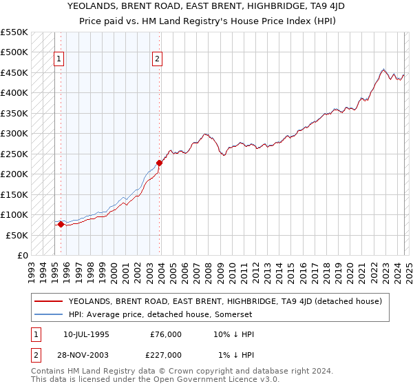 YEOLANDS, BRENT ROAD, EAST BRENT, HIGHBRIDGE, TA9 4JD: Price paid vs HM Land Registry's House Price Index