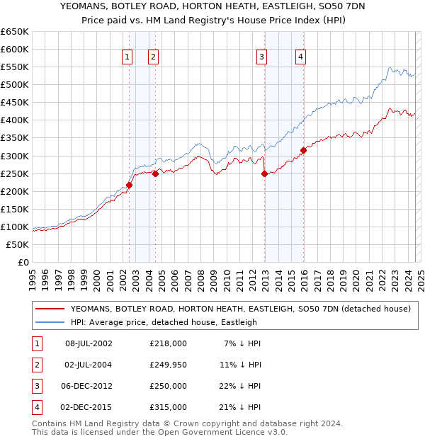 YEOMANS, BOTLEY ROAD, HORTON HEATH, EASTLEIGH, SO50 7DN: Price paid vs HM Land Registry's House Price Index