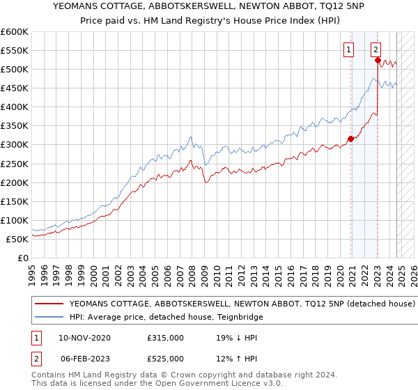 YEOMANS COTTAGE, ABBOTSKERSWELL, NEWTON ABBOT, TQ12 5NP: Price paid vs HM Land Registry's House Price Index