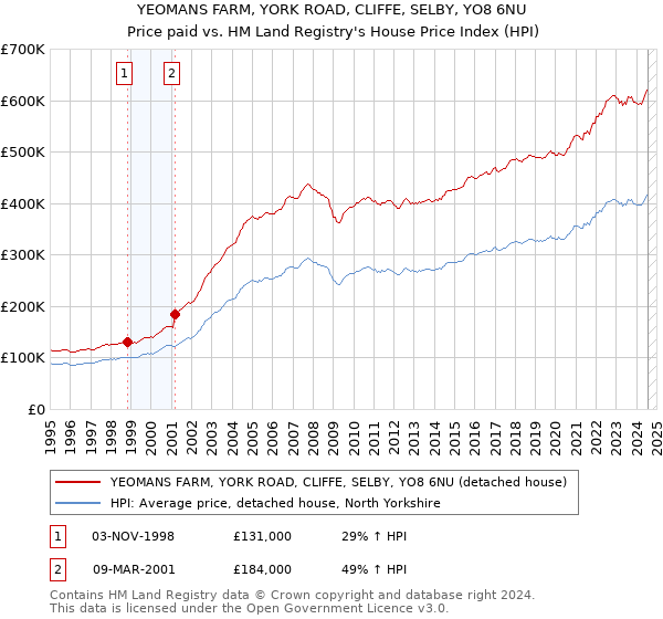 YEOMANS FARM, YORK ROAD, CLIFFE, SELBY, YO8 6NU: Price paid vs HM Land Registry's House Price Index